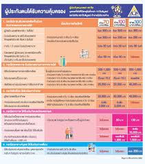 ส่วนที่ 4 จำนวนผู้ประกันตนภาคสมัครใจ (มาตรา 40) ส่วนที่ 5 จำนวนการใช้บริการของผู้ประกันตน Sjrka7bra6xckm