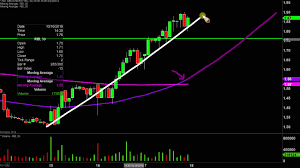 ring energy inc rei stock chart technical analysis for 10 17 2019