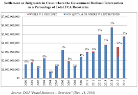 gibson dunn 2016 year end false claims act update