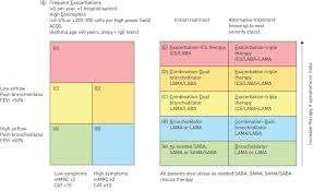 If your doctor shares your gold classification with you, or if you wish to know where you stand, it's helpful to have a basic understanding of what each classification means. A New Alphabet For Copd Care European Respiratory Society