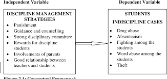 Again, as a result of this research work, principals see their shortcomings and evolve a more effective approach to. Pdf Management Of Students Indiscipline Cases In Public Secondary Schools In Temeke Municipality Semantic Scholar