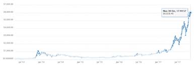 Курс биткоина по отношению к рублю. Pochemu Padaet I Podnimaetsya Kurs Bitkoin
