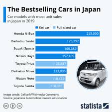 Please fill in all fields and enter a valid email. Chart Older Americans Now Buy Majority Of New Cars Statista