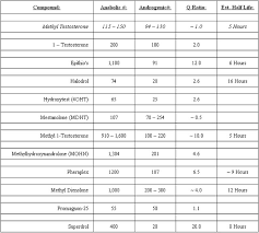 62 Hand Picked Steroid Half Life Chart