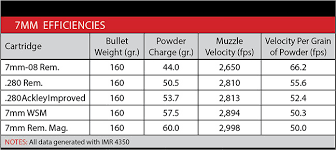 Hornady 7mm Rem Mag Ballistic Chart