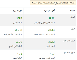 سعر صرف الريال مقابل الجنيه المصري