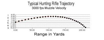 It is a suitable distance to capture wild animals like deer, moose, bear, and hogs. Bullet Trajectory