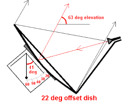 Offset Dish Elevation Angle Set Up And Pointing