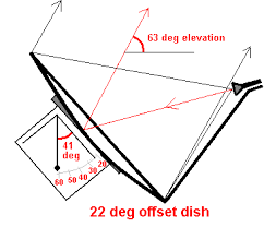 offset dish elevation angle set up and pointing