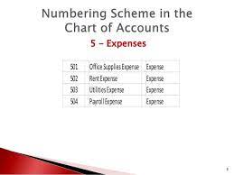 basics of accounting chart accounts general journal led finance class suncor energy financial statements