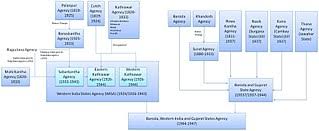 File British Agencies In Gujarat Western India Succession