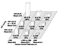 Corneal Thickness Iop Conversion Chart Bedowntowndaytona Com