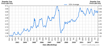 gas prices up under obama but had just taken epic fall