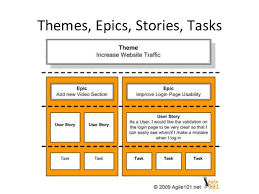 User Stories User Story Agile Software Development Agile Project Management