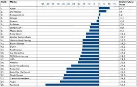 Die schweiz ist erste wahl. Haben Schweizer Banken In Der Digitalen Welt Noch Eine Zukunft