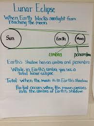 Lunar Eclipse Anchor Chart Science Anchor Charts Middle School Science Science Lessons