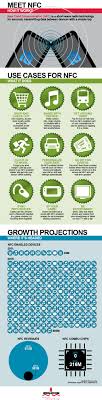 Get A Primer On Near Field Communications Nfc Its Uses And Growth Potential With This Infographic Nfc Nfc Technology Wearable Technology Health