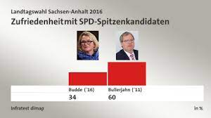 Nun gibt es, wenige tage vor der wahl, eine neue und exklusive umfrage. Landtagswahl Sachsen Anhalt 2016