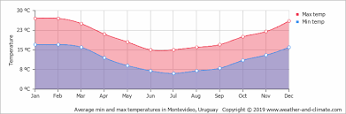 Climate And Average Monthly Weather In Montevideo