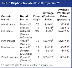 Image result for Bisphosphonates