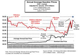 Gullibility Energy Hype 1 Gasoline Price Is Too High