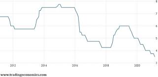 Kadar faedah loan asb yang diambil adalah kadar asas (ka) + 1.20%. Bank Indonesia Cuts Interest Rate Zero Dp Requirements For Property Vehicles Indonesia Investments