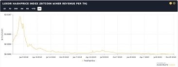In 2020, mining is still profitable, as new coins and new cryptocurrency market trends are constantly emerging. Asic Financing Is Driving Down Bitcoin Mining Profitability Coindesk