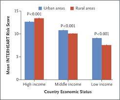 American (national cholesterol education program) and european guidelines uses the frs to classify people for primary prevention. Cardiovascular Risk And Events In 17 Low Middle And High Income Countries Nejm