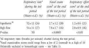 Here's a short(ish) introduction video on high flow nasal cannula. Respiratory Rates Nasal Mucosa Examination Scores And Respiratory Download Table