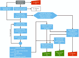 summary flow chart of preparation of iops for hl input