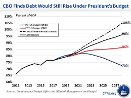 cbo potus budget chart jpg committee for a responsible