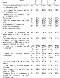 Though just like every great leader i know, every great receptionist i've ever worked. How To Do Self Evaluation Form