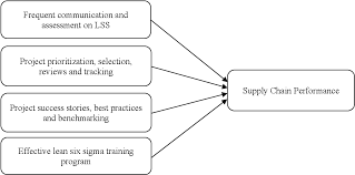 We are mba students from ukm gsb in malaysia. The Influence Of Critical Success Factors Of Lean Six Sigma Towards Supply Chain Performance In Telecommunication Industry Malaysia Semantic Scholar