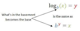 Log To Exponential Form My Two Favorite Words With Images High School Math Maths Algebra Teaching Math