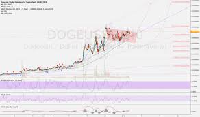 dogecoin daily chart forex