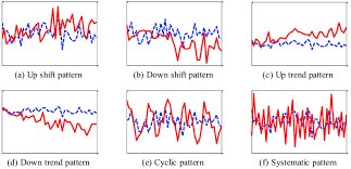Six Abnormal Control Chart Patterns Download Scientific