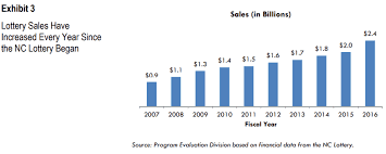 Asknc What Percentage Of Lottery Money Goes To Education