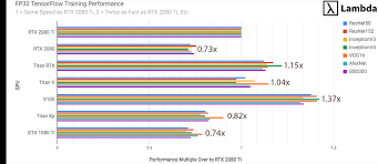 Rtx 2080 Ti Deep Learning Benchmarks With Tensorflow 2019