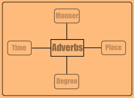 The modifier·comparative, superlative, intensifiers, and adverbs of degree. Class 5 Adverbs English Square