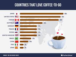 This was the first public study of its kind since the publication of data in the united states of america in the 1960's, under the auspices of the coffee brewing centre. 90 Coffee Statistics You Should Know 2021 Infographics Perfectbrew