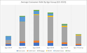 Members of generation x have the highest average credit card debt at $7,155, followed by baby boomers and millennials, according to credit bureau experian's latest consumer findings. The Scary Us Consumer Debt Statistics You Can T Ignore Moneysmartguides Com