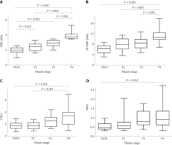 Assessing Significant Fibrosis Using Imaging Based