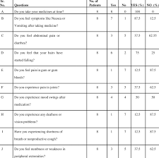 To provide you with the most relevant and helpful information, and understand which information is beneficial, we may combine your email and website usage information with other information we have about you. Most Common Symptoms Reported In Lung Cancer Download Table
