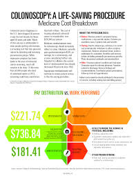 The deductibles aggregate between zero and above thousand dollars. Asge Infographic Colonoscopy Medicare Cost Breakdown