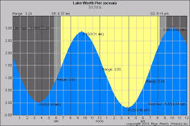 mastering the tide louisiana fishing blog