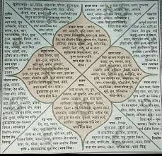 Kundali Jyotish Astrology Astrology Planets Vedic Astrology Charts