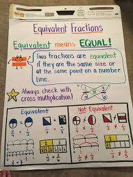 Equivalent Fractions Anchor Chart Third Grade Math
