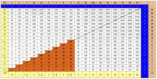 65 Multiplication Chart 35