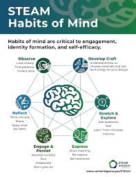 STEAM Habits of Mind