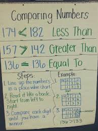Greater Than Less Than Equal To 2nd Grade Math First Grade Math 3rd Grade Math